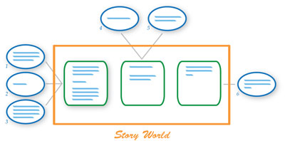Storyworld Collaboration